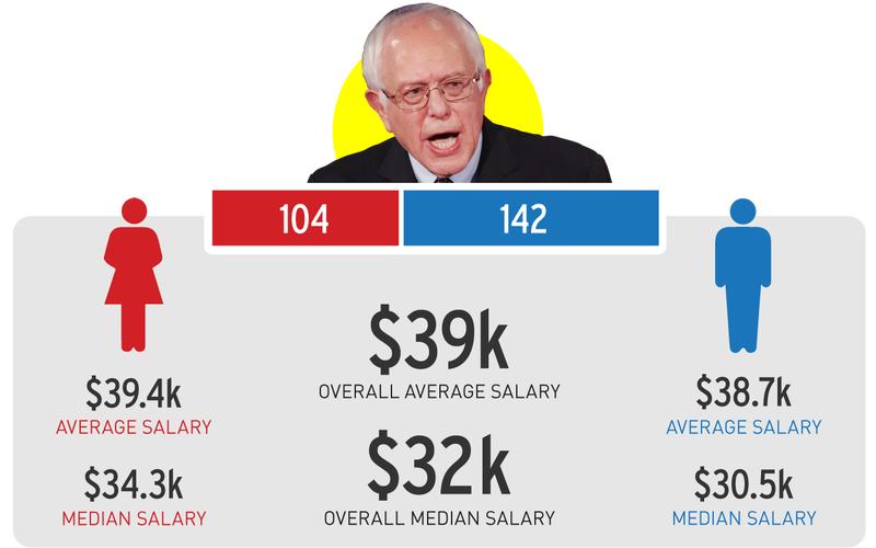 Illustration for article titled An Investigation: Which Presidential Campaigns Have the Largest Gender Wage Disparities?